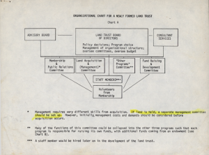 Organizational Chart for Newly Formed Land Trust