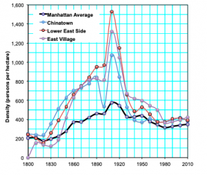 Population Decline in LES by Marron Institute of Urban Management